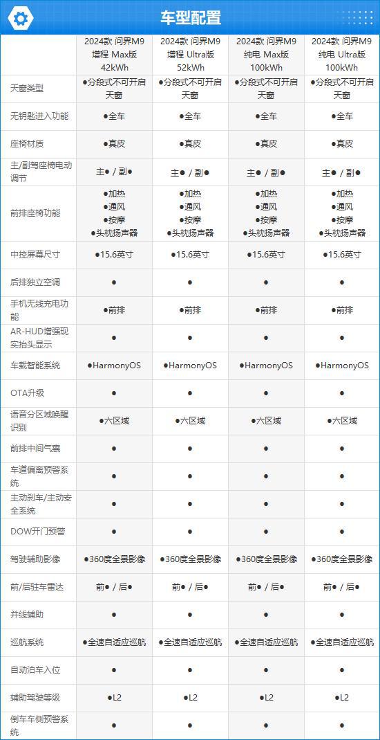 TO问界M9完全评价报告m6米乐2024款AI(图2)