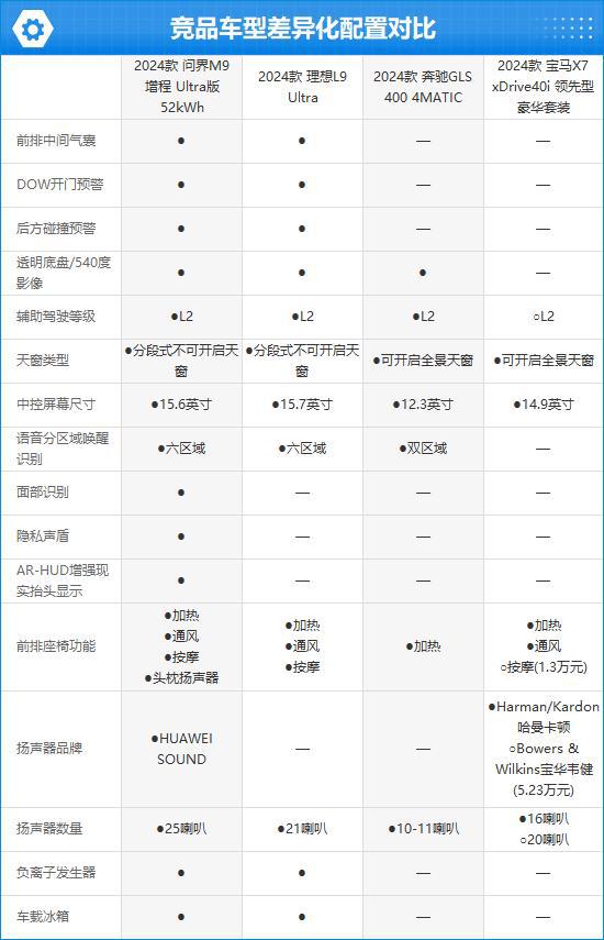 TO问界M9完全评价报告m6米乐2024款AI(图13)