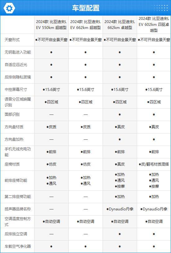 比亚迪宋L EV完全评价报告米乐m6登录入口2024款(图2)