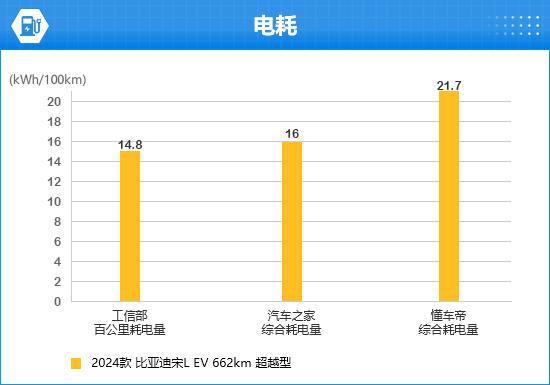 比亚迪宋L EV完全评价报告米乐m6登录入口2024款(图3)