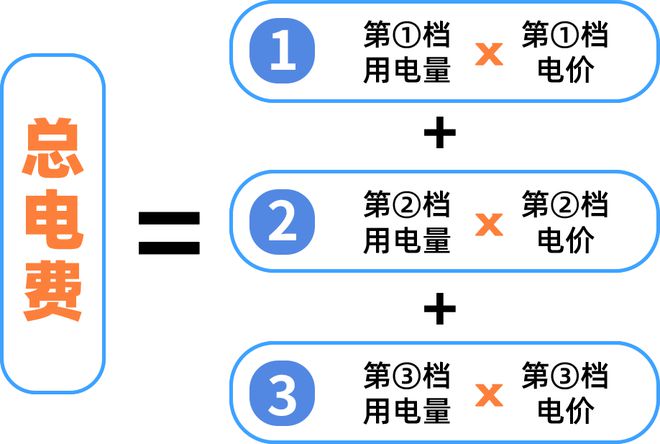 ！下月起广州电费有调整！米乐体育M6直播平台注意