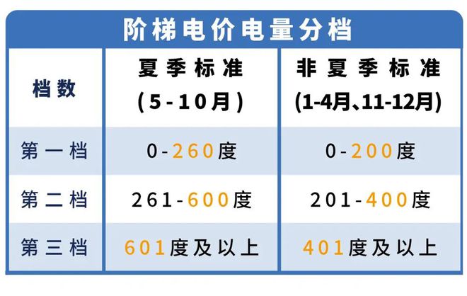 起东莞电费有调整！米乐m6网站下月